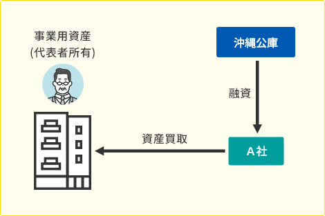 事業承継を見据えた事業用資産の集約を支援