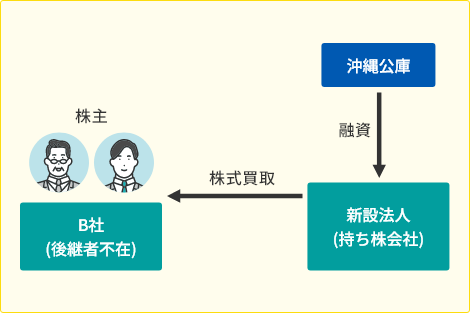 後継者不在の問題を抱える取引先からの事業承継を支援