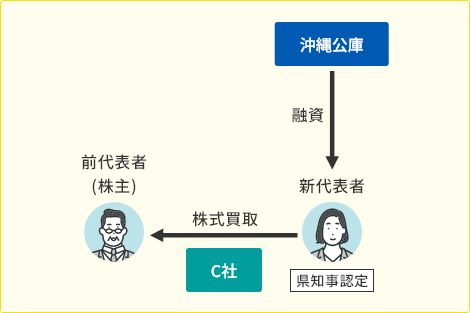 代表者変更に伴う株式取得資金を支援