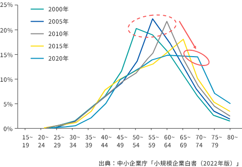 年代別に見た中小企業の経営者年齢の分布