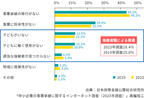 廃業予定企業の廃業理由