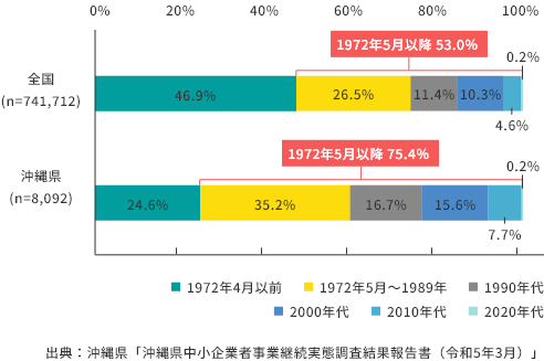 現存企業の創業時期