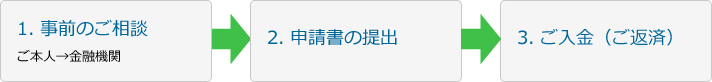 1. 事前のご相談 → 2. 申請書の提出 → 3. ご入金（ご返済）