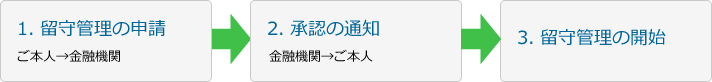 1. 留守管理の申請 2. 承認の通知 3. 留守管理の開始