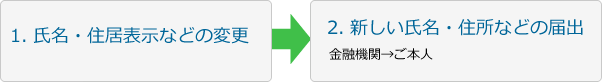 1. 氏名・住居表示などの変更 2. 新しい氏名・住所などの届出