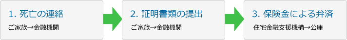 1. 死亡の連絡 2. 証明書類の提出 3. 保険金による弁済