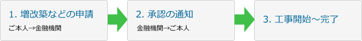 1. 増改築などの申請 2. 承認の通知 3. 工事開始～完了