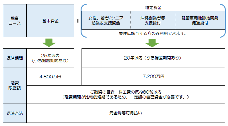 資金の詳細図