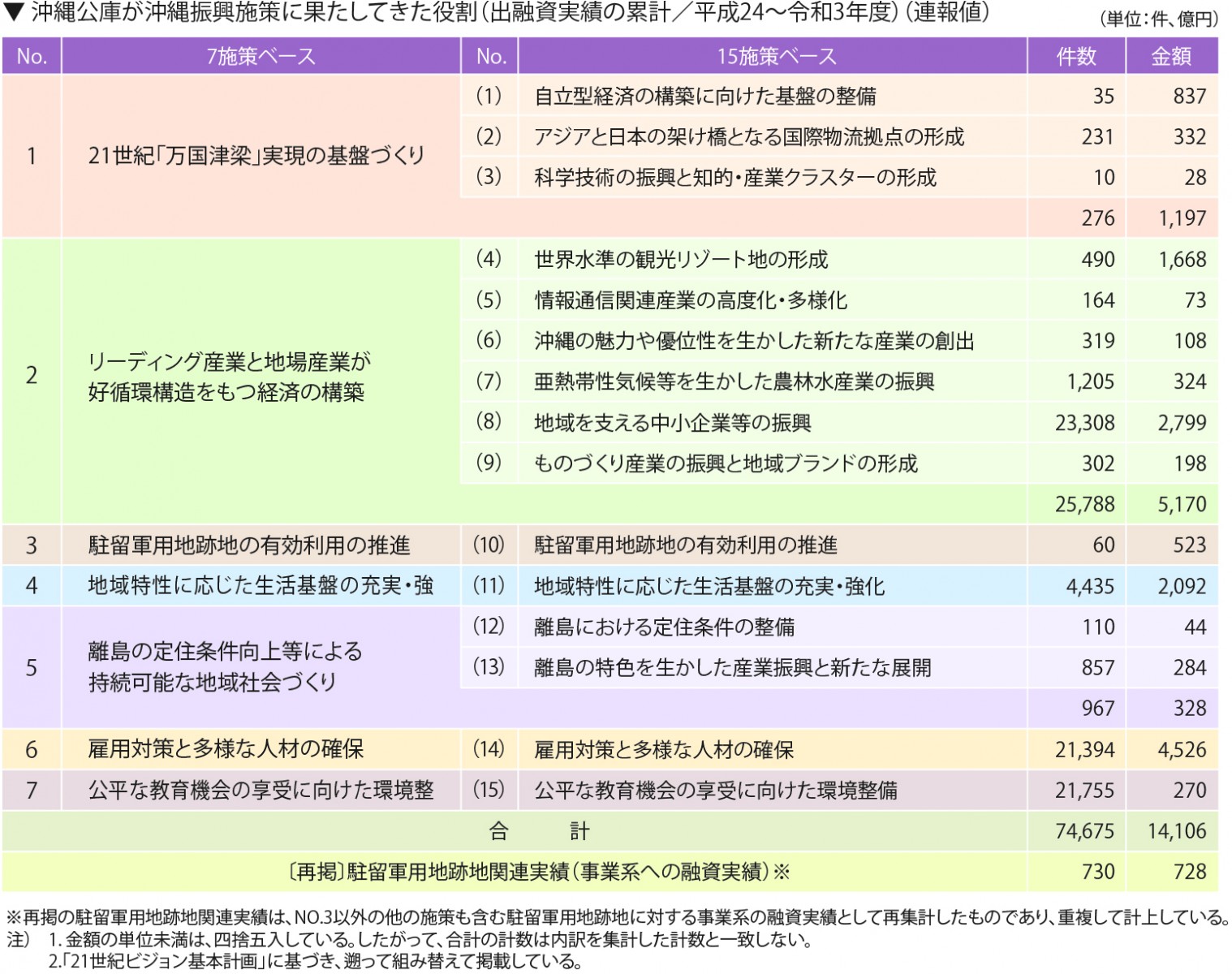 沖縄公庫が沖縄振興施策にはたしてきた役割（出融資実績の累計/平成24年～令和3年度）