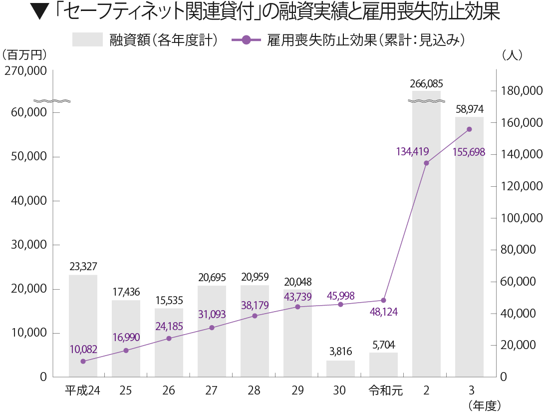 セーフティネット関連貸付の融資実績と雇用喪失防止効果