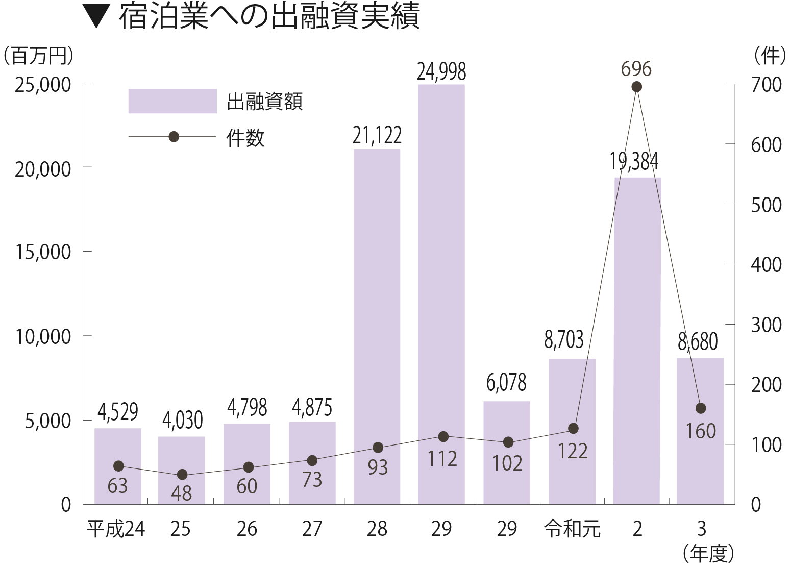 宿泊業への出融資実績