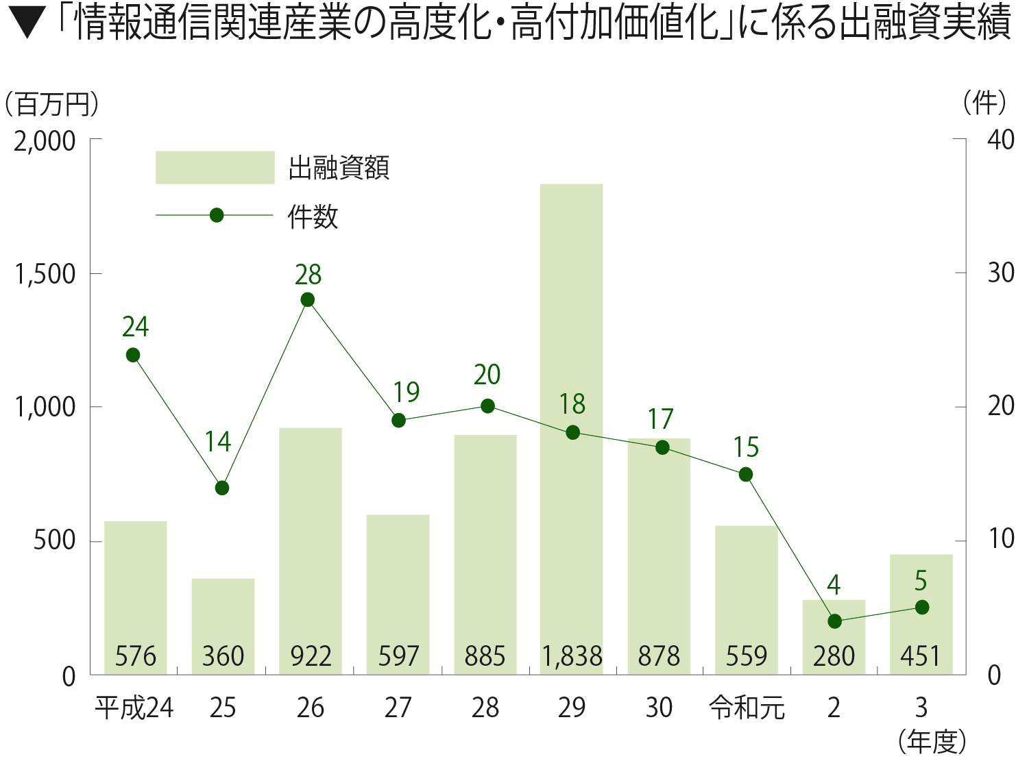 情報通信関連産業の高度化・高付加価値化に係る出融資実績