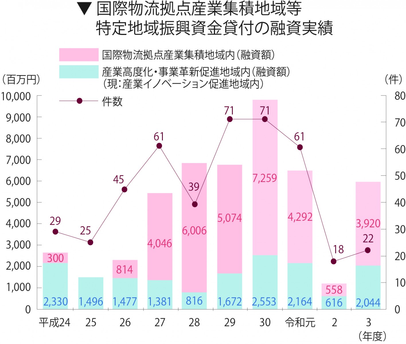 国際物流拠点産業集積地域等特定地域振興資金貸付の融資実績