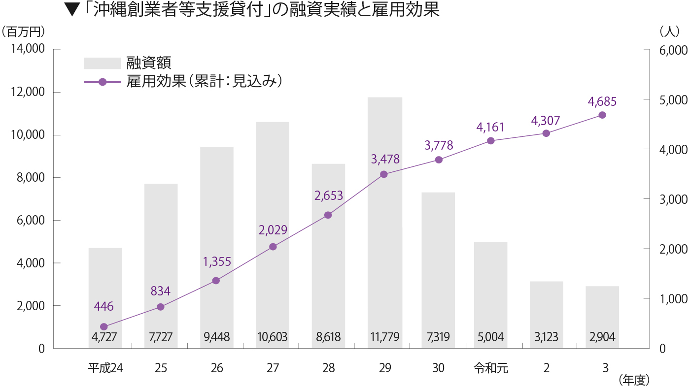沖縄創業者等支援貸付の融資実績と雇用効果
