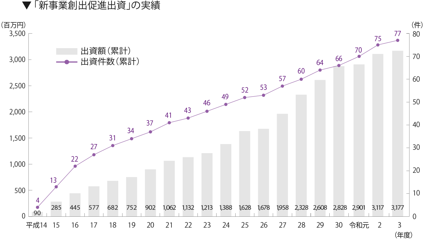 事業創出促進出資の実績