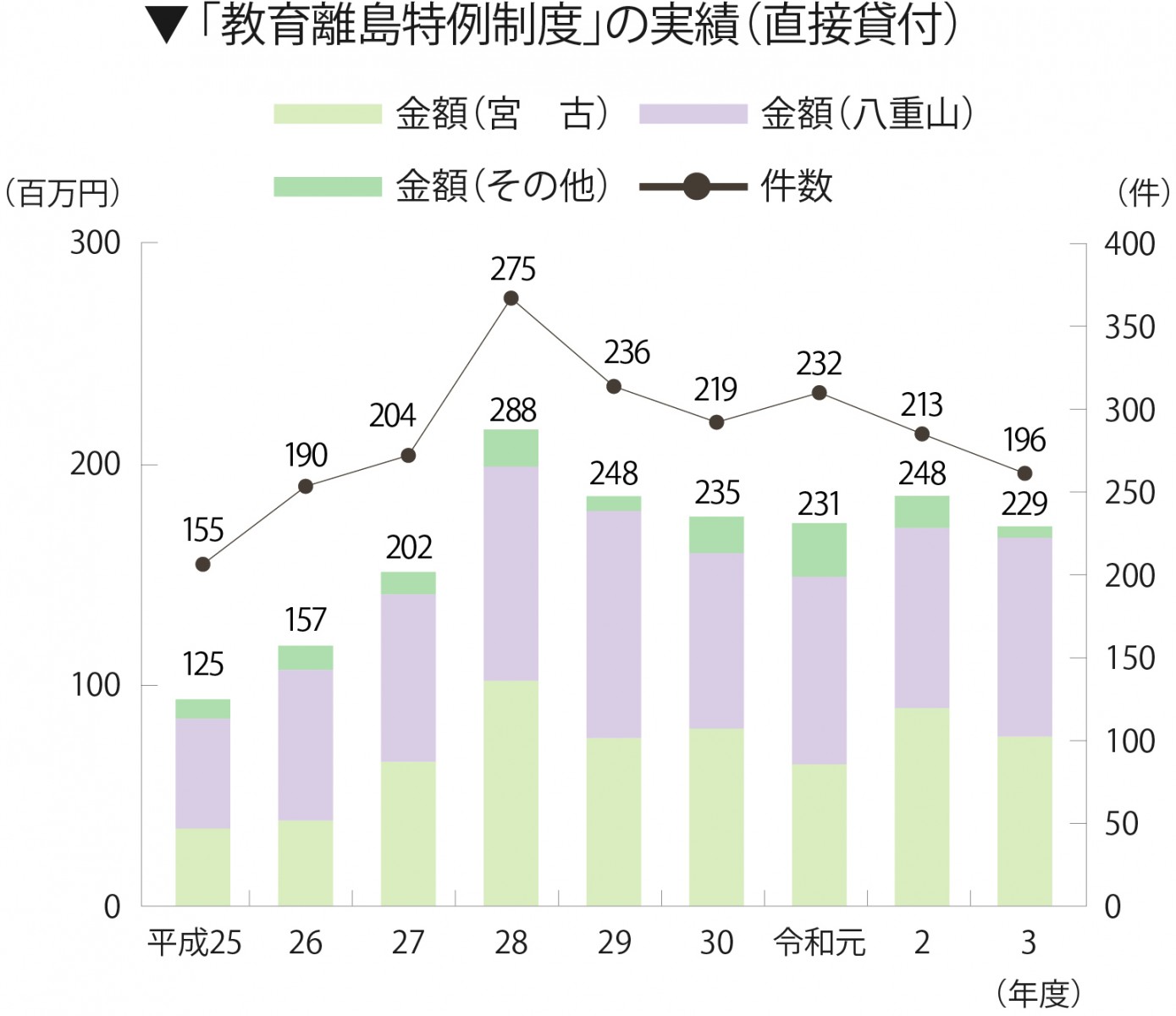 教育離島特例制度の実績(直接貸付)