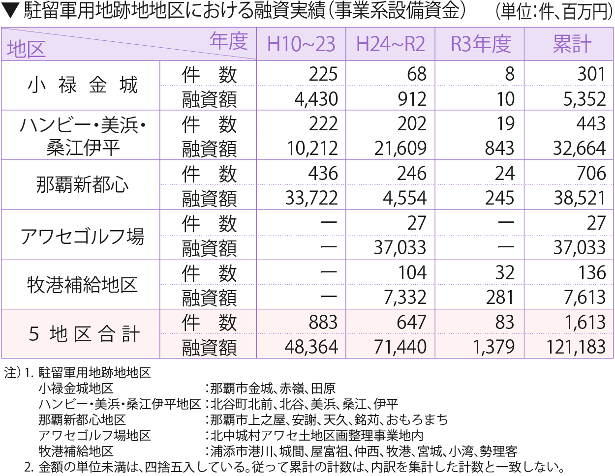 駐留軍用地跡地地区における融資実績(事業系設備資金)