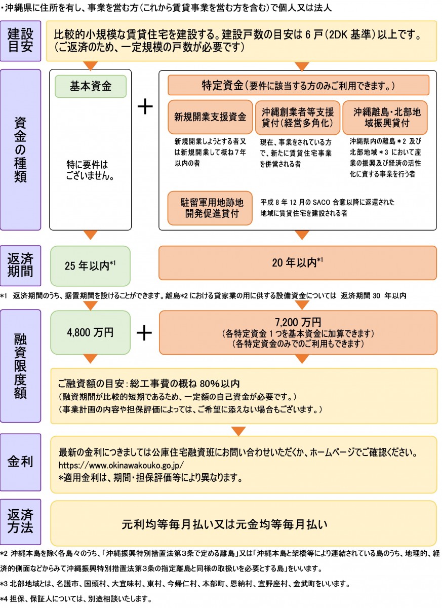 資金の詳細図