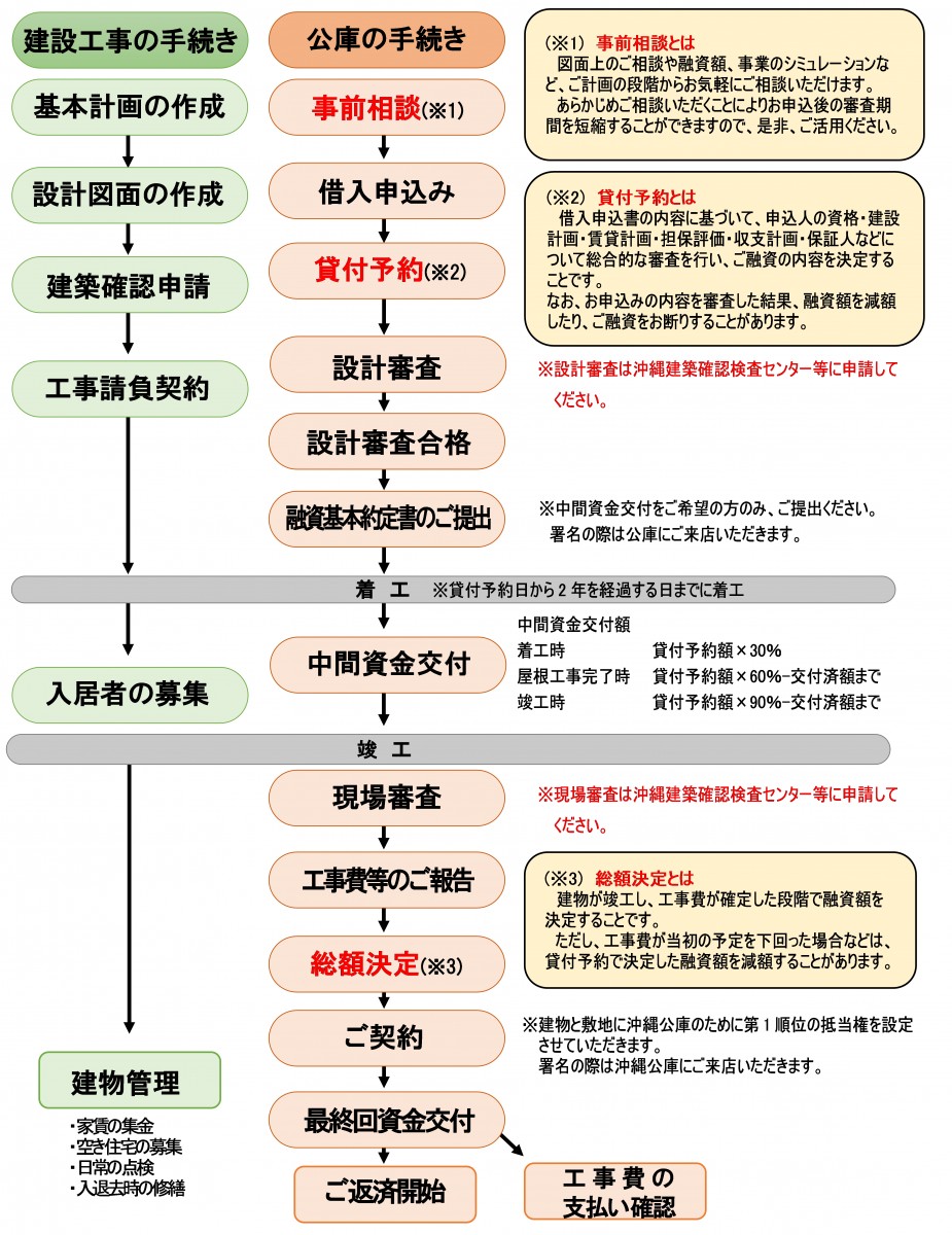 申込みから受け取りまでの流れ