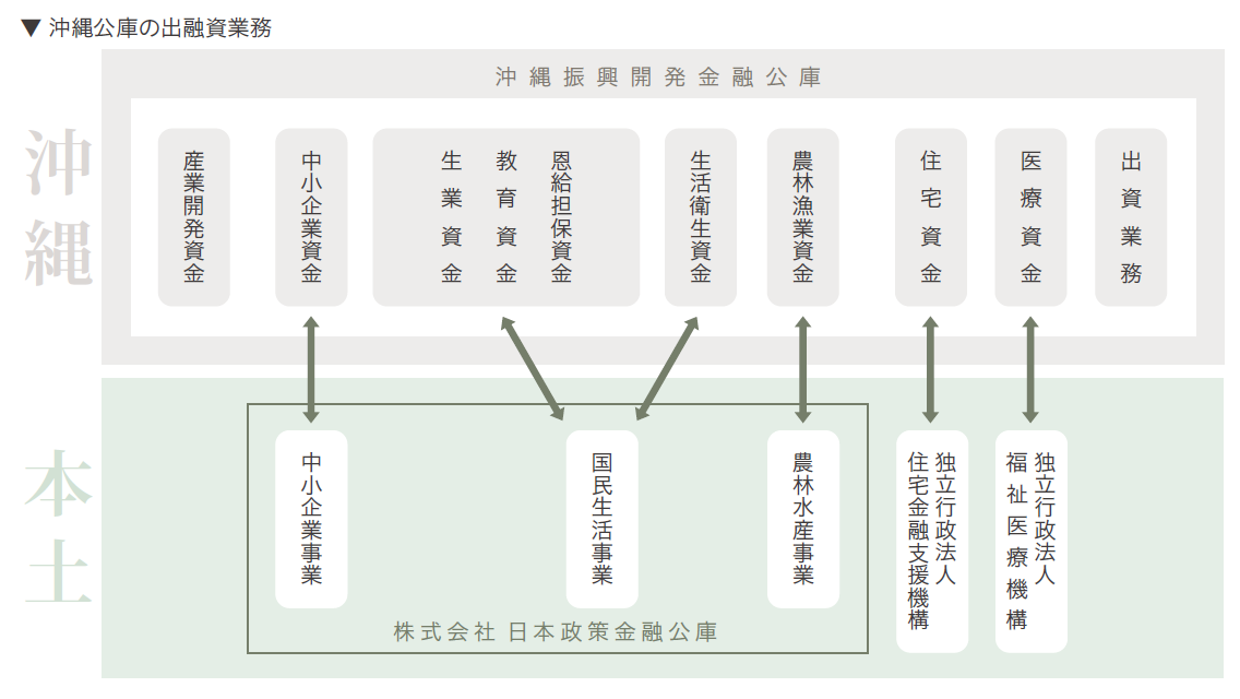 沖縄公庫の出融資業務